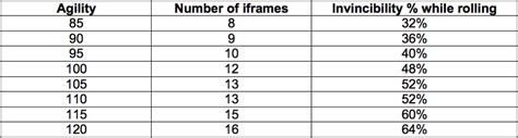 ds2 attunement levels|Agility .